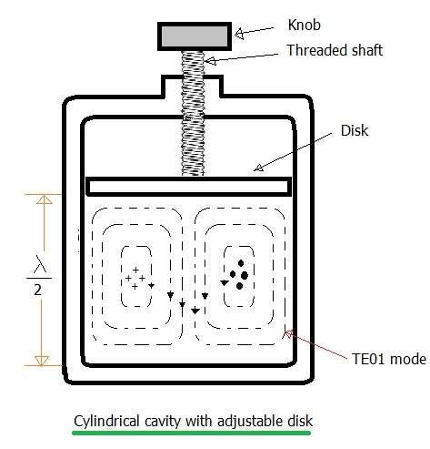 What is cavity resonator | basic function cavity resonator