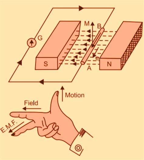 faraday law of electromagnetic induction