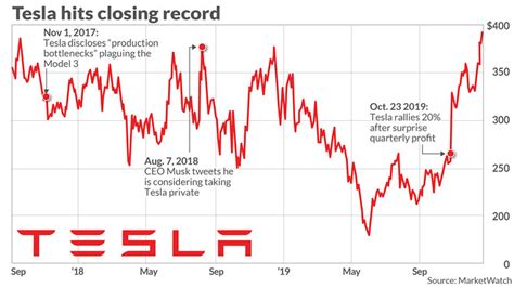 Tesla Stock Price : Tesla Stock Price Live Ticker - Tesla surges after ...