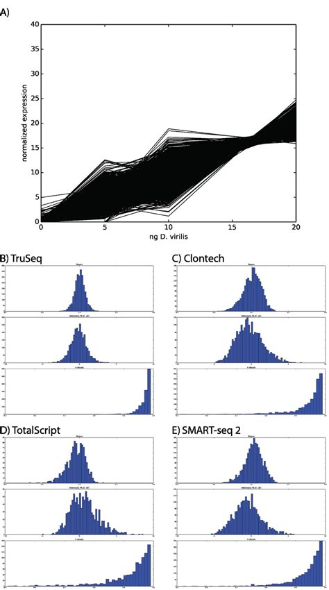 Comparison of linearity between different RNA-seq protocols. A)... | Download Scientific Diagram