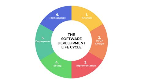 Software Development Life Cycle Template