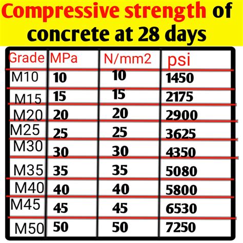 Compressive strength of concrete - cube test procedure & result at 7 ...