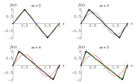 Fourier Series--Triangle Wave -- from Wolfram MathWorld