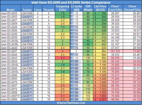 tanít És a csapat utal intel xeon processor comparison chart keverő ...