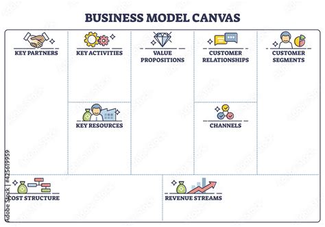 Business model canvas with labeled empty blank sheet page outline ...