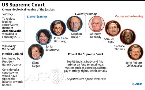 A Breakdown Of The U S Supreme Court’s Political Leanings – JudgeDumas