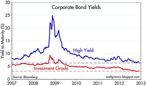 Bud Fox: Corporate bonds are moderately attractive