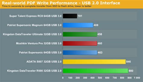 USB 3.0 Flash Drive on USB 2.0 Interface Real-world Performance - USB 3 ...