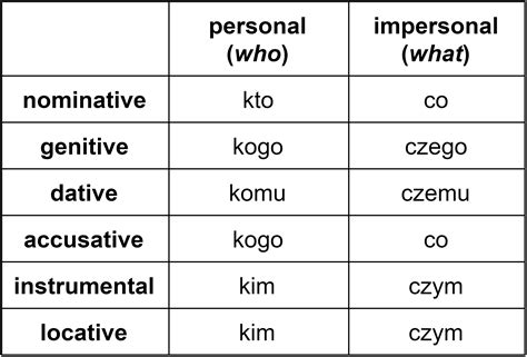 The Polish Interrogative Pronouns “kto” and “co” and Related Pronouns