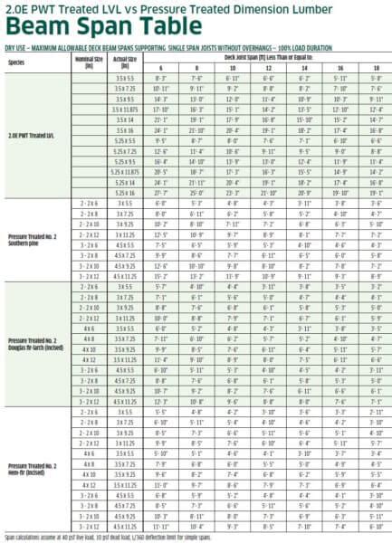 Treated Lumber Deck Span Chart