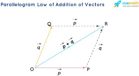 Vector Addition - Formula, Laws, Sum | Addition of Vectors (2022)