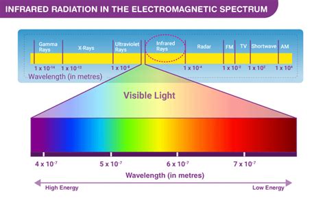 Infrared Radiation