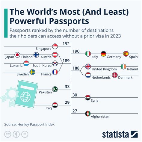 Chart: The World’s Most (and Least) Powerful Passports | Statista