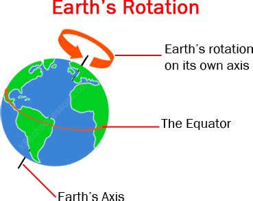 Earth's Rotation | Geography for Kids | The K8 School