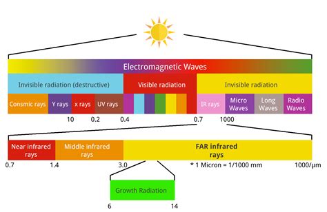 Benefits of Far Infrared - PEMF Malaysia