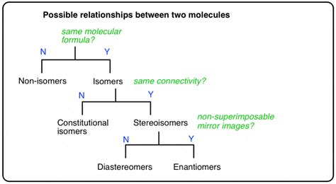 Stereoisomers Flow Chart