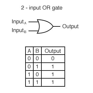 4 Input Or Gate Truth Table