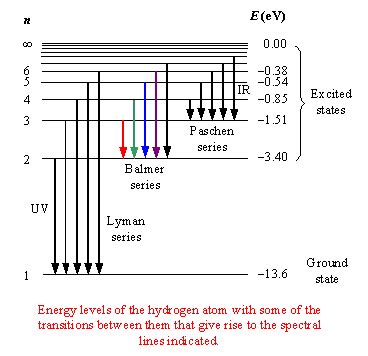 What is the frequency of limiting line in Balmer series? | Socratic