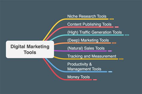 [Mind Map] List of Digital Marketing Tools