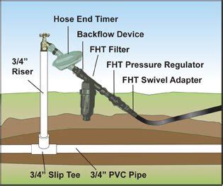 Irrigation Helps & Tutorials - Step by Step Installation 2