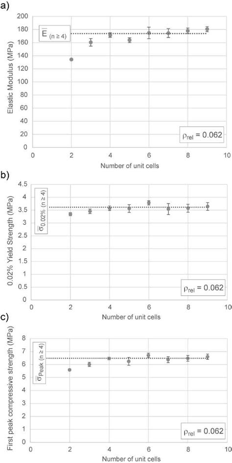 All results for the main sample set for: (a) elastic modulus, (b) 0.2% ...