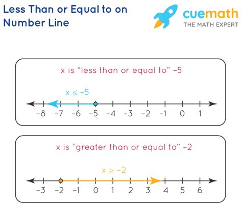 Less than or Equal to - Sign, Symbol, Examples, Number Line