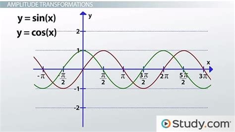 Transforming sin & cos Graphs | Graphing sin and cosine Functions ...