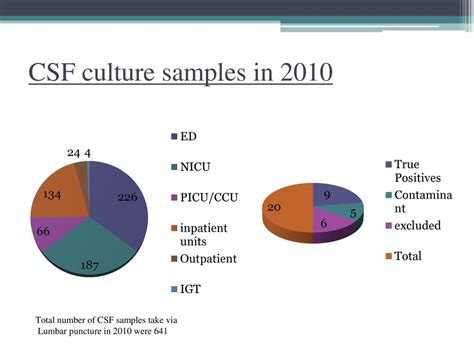 Contamination of CSF Cultures in Children After Spinal Tap Procedure ...