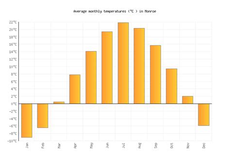 Monroe Weather in April 2025 | United States Averages | Weather-2-Visit