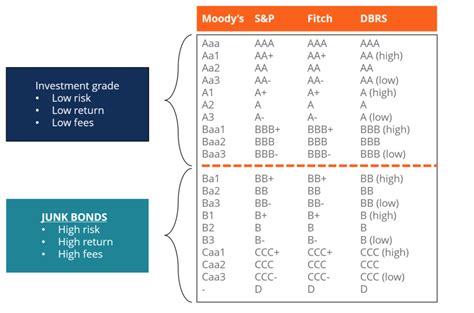 Junk Bonds - What You Need to Know about Junk Bond Ratings