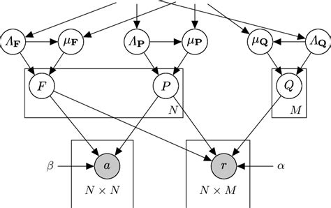 Graphical representation of the proposed Bayesian hierarchical model ...