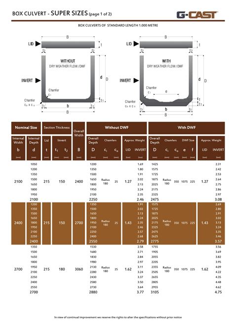 Precast Box Culvert Sizes