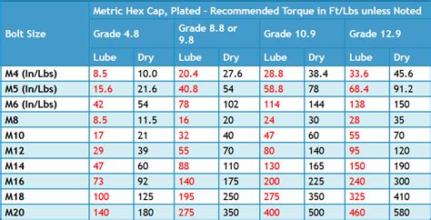 Metric Bolt Torque Specs Chart / Fasteners — Superlite Cars - Metric ...