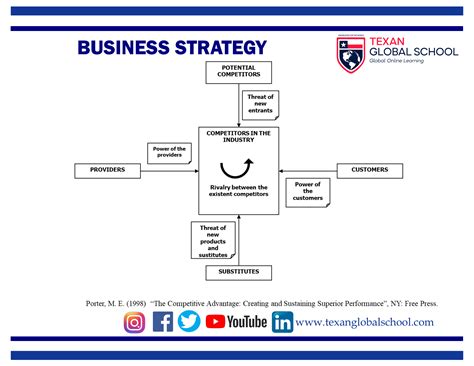 Business Strategy – Texan Global School