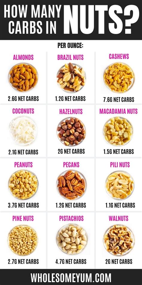 Keto Nuts List (Printable!): Carbs In Nuts + Recipes | Wholesome Yum