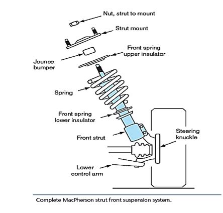 Macpherson Strut Front Suspension System Design