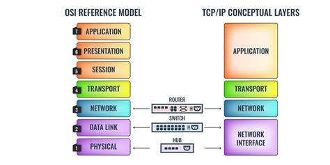 Hub Vs Switch Vs Router: Choosing the right device for the task!