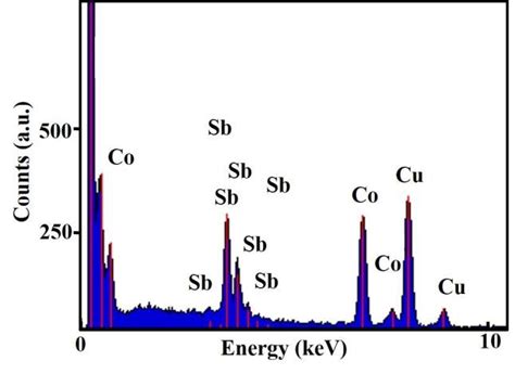 Energy dispersive X-ray (EDX) spectroscopy for as-synthesized CoSb3 and ...