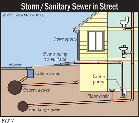 Sewer Vs Drain - Best Drain Photos Primagem.Org