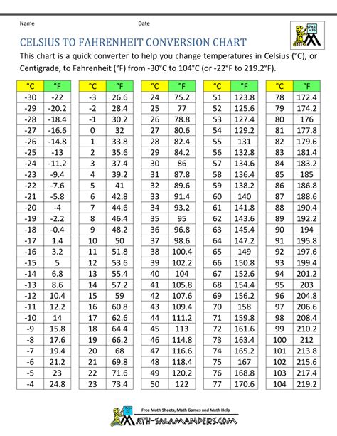 Temperature Chart Conversion C F