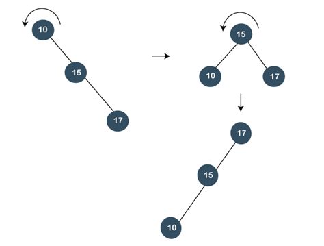 Splay Tree (Data Structures) - javatpoint