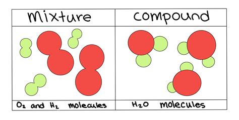 Heterogeneous Mixture Diagram