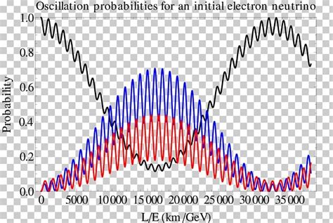 Neutrino Oscillation Sterile Neutrino MiniBooNE PNG, Clipart, Angle ...