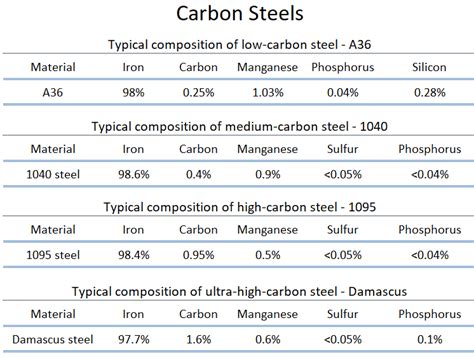 Mild Steel vs Medium vs High-carbon Steel - Comparison - Pros and Cons ...