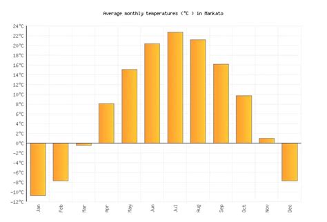 Mankato Weather averages & monthly Temperatures | United States ...