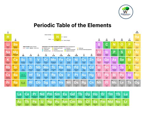 Looking to improve your understanding of the periodic table? This ...