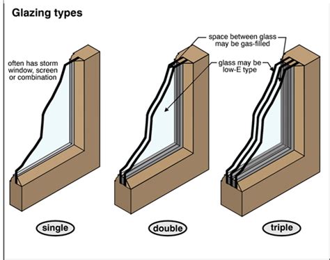 Window Glazing Functions are IMPORTANT to Florida Homes by the Window ...