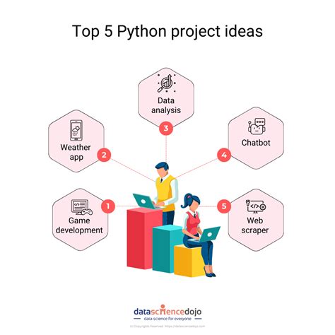 5 best Python project ideas to start a career in programming