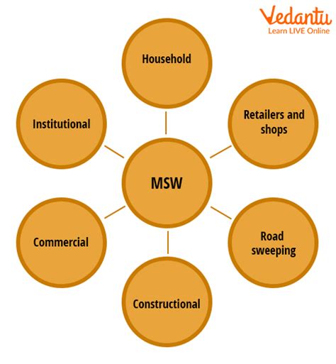 Solid Waste Management Process