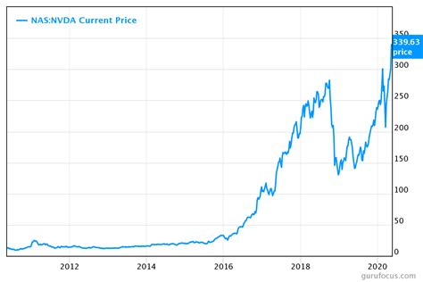 Nvidia Stock Just Keeps on Growing | Markets Insider